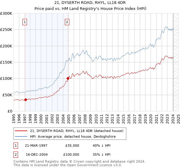 21, DYSERTH ROAD, RHYL, LL18 4DR: Price paid vs HM Land Registry's House Price Index