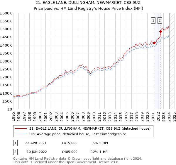 21, EAGLE LANE, DULLINGHAM, NEWMARKET, CB8 9UZ: Price paid vs HM Land Registry's House Price Index