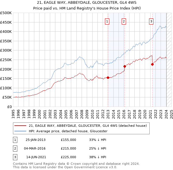 21, EAGLE WAY, ABBEYDALE, GLOUCESTER, GL4 4WS: Price paid vs HM Land Registry's House Price Index