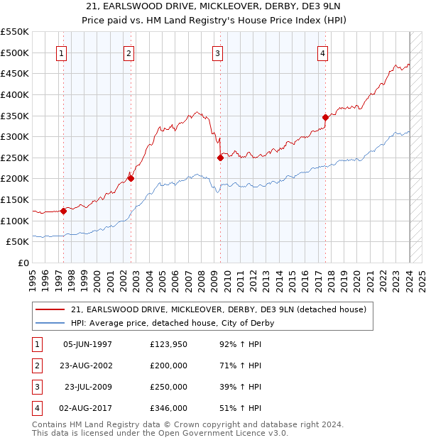 21, EARLSWOOD DRIVE, MICKLEOVER, DERBY, DE3 9LN: Price paid vs HM Land Registry's House Price Index