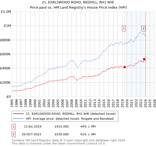 21, EARLSWOOD ROAD, REDHILL, RH1 6HE: Price paid vs HM Land Registry's House Price Index