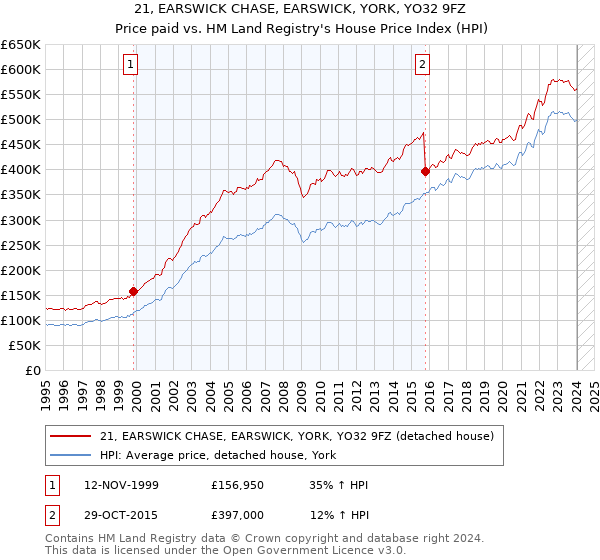 21, EARSWICK CHASE, EARSWICK, YORK, YO32 9FZ: Price paid vs HM Land Registry's House Price Index