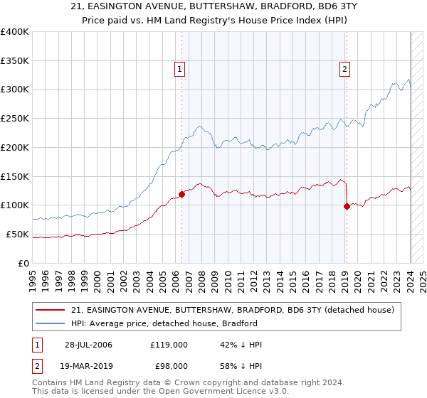 21, EASINGTON AVENUE, BUTTERSHAW, BRADFORD, BD6 3TY: Price paid vs HM Land Registry's House Price Index