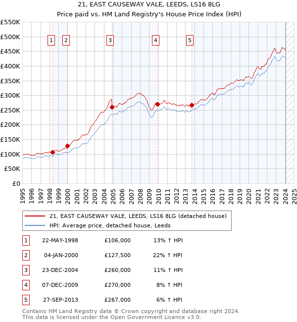 21, EAST CAUSEWAY VALE, LEEDS, LS16 8LG: Price paid vs HM Land Registry's House Price Index
