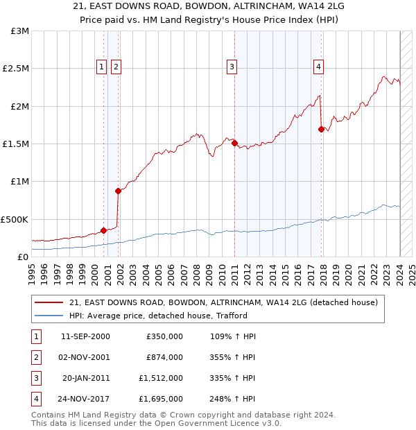 21, EAST DOWNS ROAD, BOWDON, ALTRINCHAM, WA14 2LG: Price paid vs HM Land Registry's House Price Index