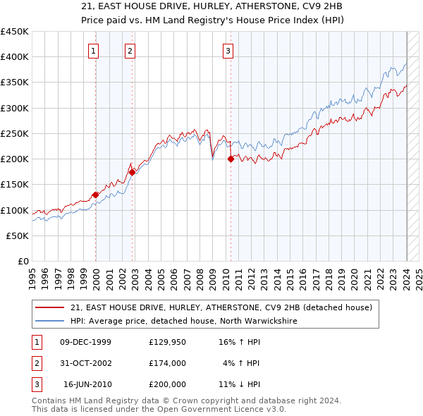 21, EAST HOUSE DRIVE, HURLEY, ATHERSTONE, CV9 2HB: Price paid vs HM Land Registry's House Price Index
