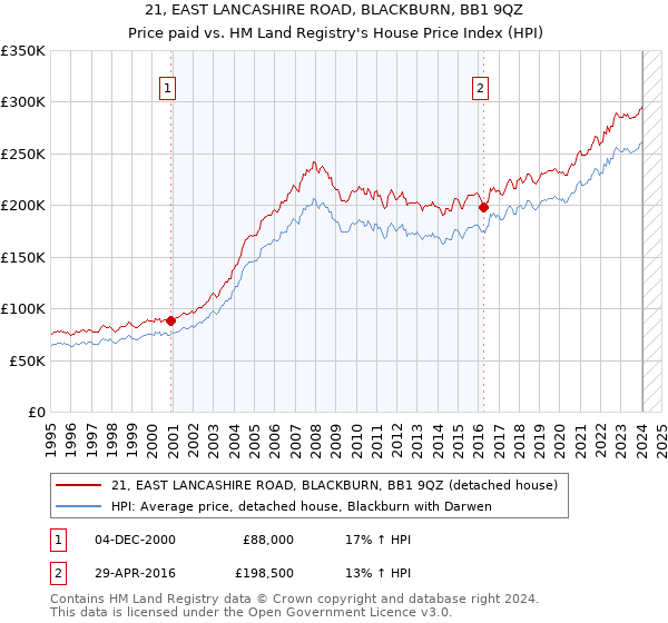 21, EAST LANCASHIRE ROAD, BLACKBURN, BB1 9QZ: Price paid vs HM Land Registry's House Price Index