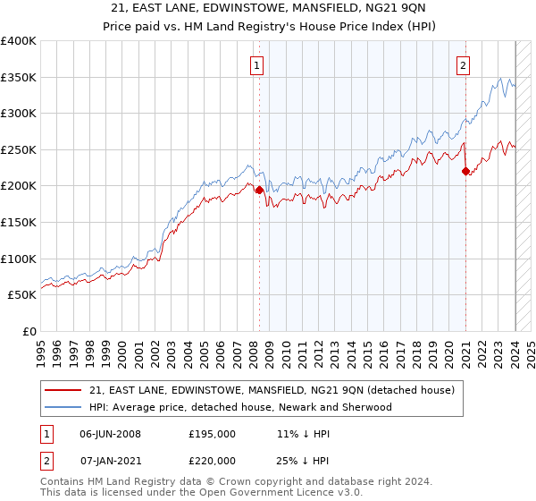 21, EAST LANE, EDWINSTOWE, MANSFIELD, NG21 9QN: Price paid vs HM Land Registry's House Price Index