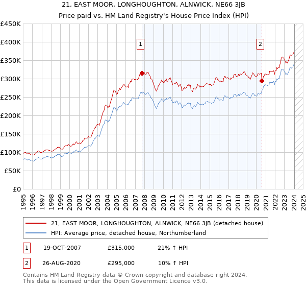 21, EAST MOOR, LONGHOUGHTON, ALNWICK, NE66 3JB: Price paid vs HM Land Registry's House Price Index