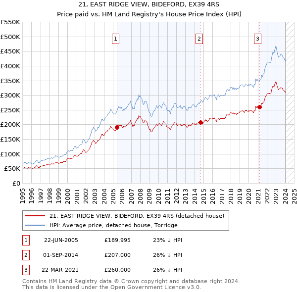 21, EAST RIDGE VIEW, BIDEFORD, EX39 4RS: Price paid vs HM Land Registry's House Price Index