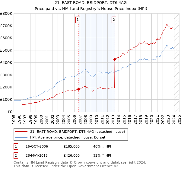 21, EAST ROAD, BRIDPORT, DT6 4AG: Price paid vs HM Land Registry's House Price Index
