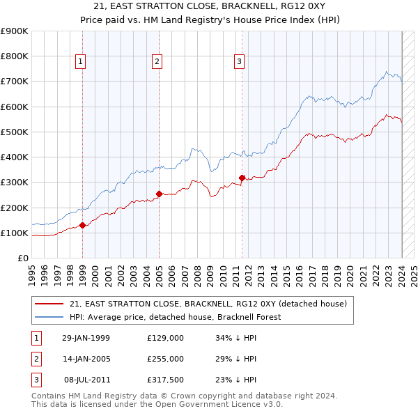 21, EAST STRATTON CLOSE, BRACKNELL, RG12 0XY: Price paid vs HM Land Registry's House Price Index