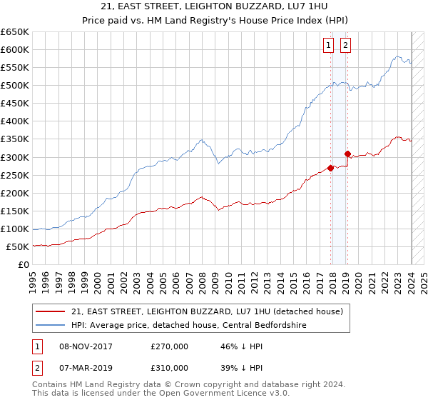 21, EAST STREET, LEIGHTON BUZZARD, LU7 1HU: Price paid vs HM Land Registry's House Price Index