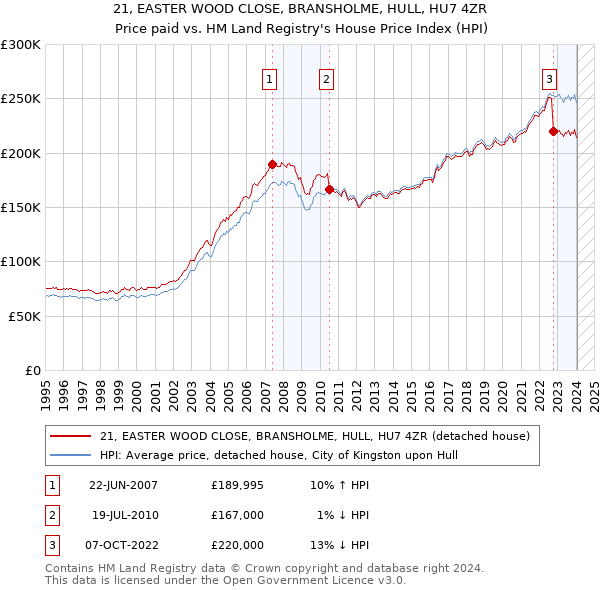21, EASTER WOOD CLOSE, BRANSHOLME, HULL, HU7 4ZR: Price paid vs HM Land Registry's House Price Index