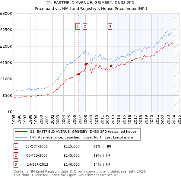 21, EASTFIELD AVENUE, GRIMSBY, DN33 2PD: Price paid vs HM Land Registry's House Price Index
