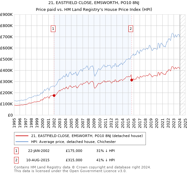 21, EASTFIELD CLOSE, EMSWORTH, PO10 8NJ: Price paid vs HM Land Registry's House Price Index