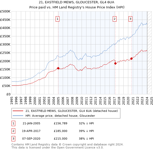 21, EASTFIELD MEWS, GLOUCESTER, GL4 6UA: Price paid vs HM Land Registry's House Price Index