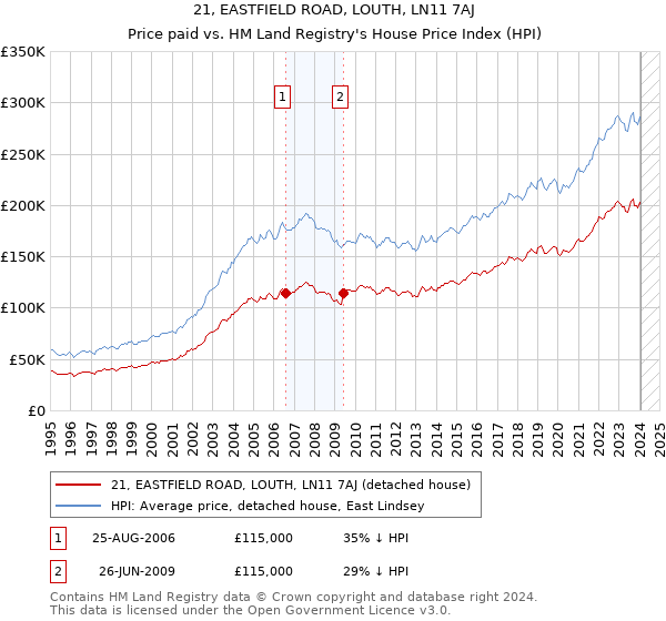 21, EASTFIELD ROAD, LOUTH, LN11 7AJ: Price paid vs HM Land Registry's House Price Index