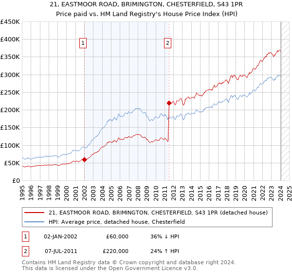 21, EASTMOOR ROAD, BRIMINGTON, CHESTERFIELD, S43 1PR: Price paid vs HM Land Registry's House Price Index