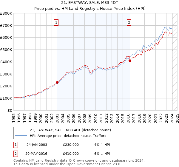 21, EASTWAY, SALE, M33 4DT: Price paid vs HM Land Registry's House Price Index