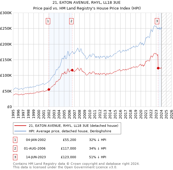 21, EATON AVENUE, RHYL, LL18 3UE: Price paid vs HM Land Registry's House Price Index