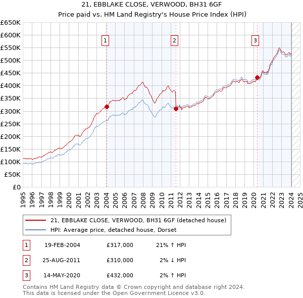 21, EBBLAKE CLOSE, VERWOOD, BH31 6GF: Price paid vs HM Land Registry's House Price Index