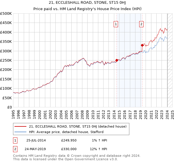 21, ECCLESHALL ROAD, STONE, ST15 0HJ: Price paid vs HM Land Registry's House Price Index