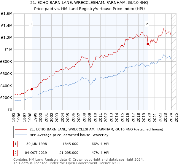 21, ECHO BARN LANE, WRECCLESHAM, FARNHAM, GU10 4NQ: Price paid vs HM Land Registry's House Price Index