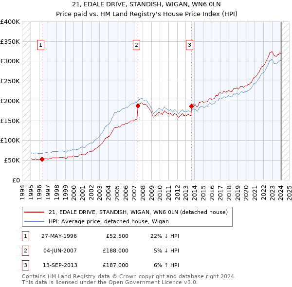 21, EDALE DRIVE, STANDISH, WIGAN, WN6 0LN: Price paid vs HM Land Registry's House Price Index