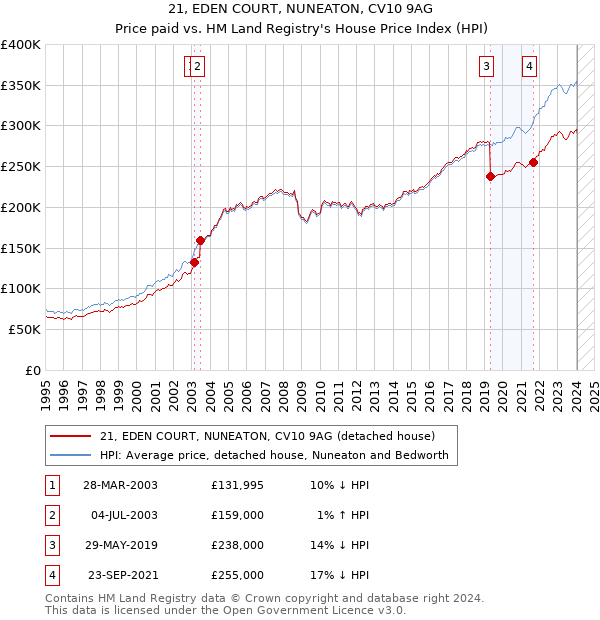 21, EDEN COURT, NUNEATON, CV10 9AG: Price paid vs HM Land Registry's House Price Index