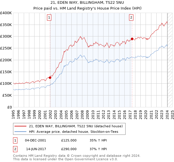 21, EDEN WAY, BILLINGHAM, TS22 5NU: Price paid vs HM Land Registry's House Price Index