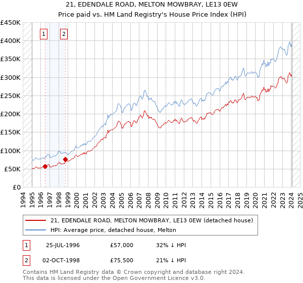 21, EDENDALE ROAD, MELTON MOWBRAY, LE13 0EW: Price paid vs HM Land Registry's House Price Index