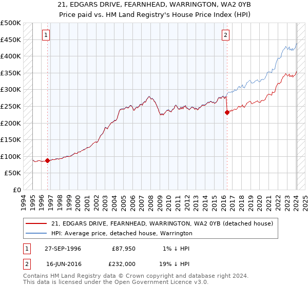 21, EDGARS DRIVE, FEARNHEAD, WARRINGTON, WA2 0YB: Price paid vs HM Land Registry's House Price Index