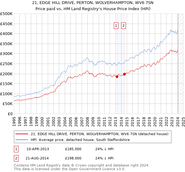 21, EDGE HILL DRIVE, PERTON, WOLVERHAMPTON, WV6 7SN: Price paid vs HM Land Registry's House Price Index