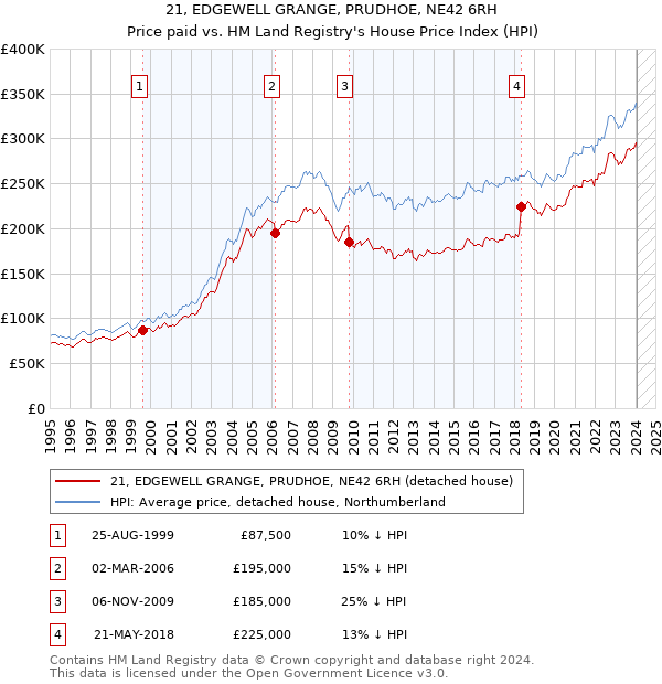 21, EDGEWELL GRANGE, PRUDHOE, NE42 6RH: Price paid vs HM Land Registry's House Price Index