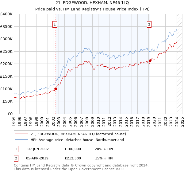 21, EDGEWOOD, HEXHAM, NE46 1LQ: Price paid vs HM Land Registry's House Price Index