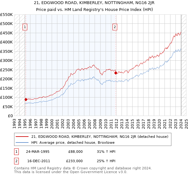 21, EDGWOOD ROAD, KIMBERLEY, NOTTINGHAM, NG16 2JR: Price paid vs HM Land Registry's House Price Index