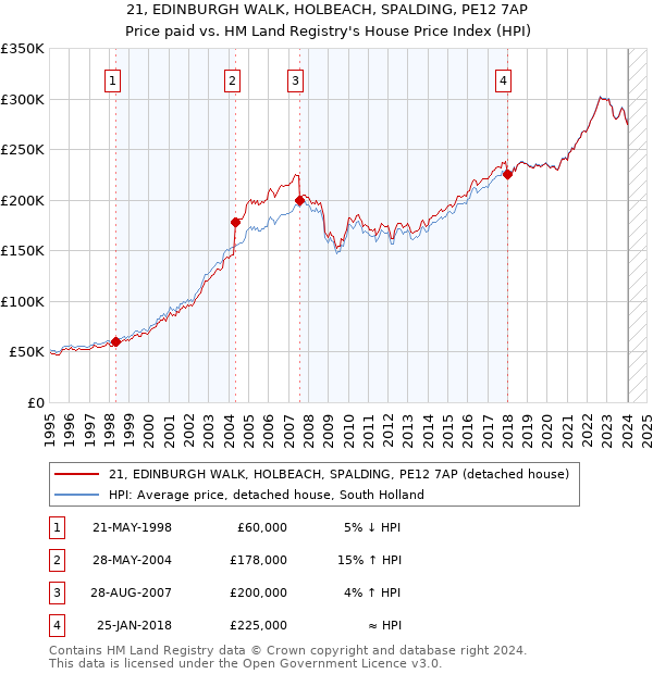 21, EDINBURGH WALK, HOLBEACH, SPALDING, PE12 7AP: Price paid vs HM Land Registry's House Price Index