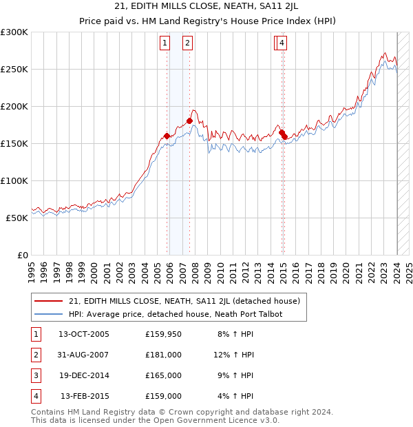 21, EDITH MILLS CLOSE, NEATH, SA11 2JL: Price paid vs HM Land Registry's House Price Index