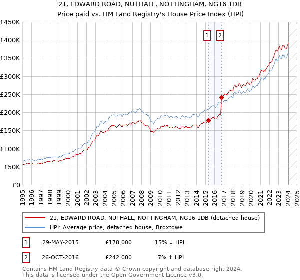 21, EDWARD ROAD, NUTHALL, NOTTINGHAM, NG16 1DB: Price paid vs HM Land Registry's House Price Index