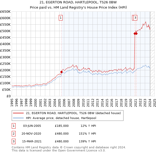 21, EGERTON ROAD, HARTLEPOOL, TS26 0BW: Price paid vs HM Land Registry's House Price Index