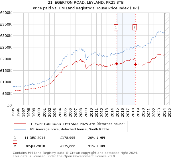 21, EGERTON ROAD, LEYLAND, PR25 3YB: Price paid vs HM Land Registry's House Price Index