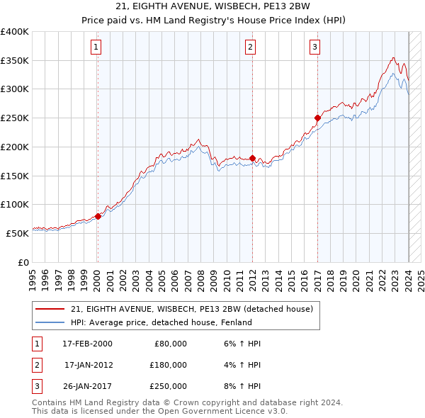21, EIGHTH AVENUE, WISBECH, PE13 2BW: Price paid vs HM Land Registry's House Price Index