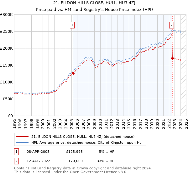 21, EILDON HILLS CLOSE, HULL, HU7 4ZJ: Price paid vs HM Land Registry's House Price Index