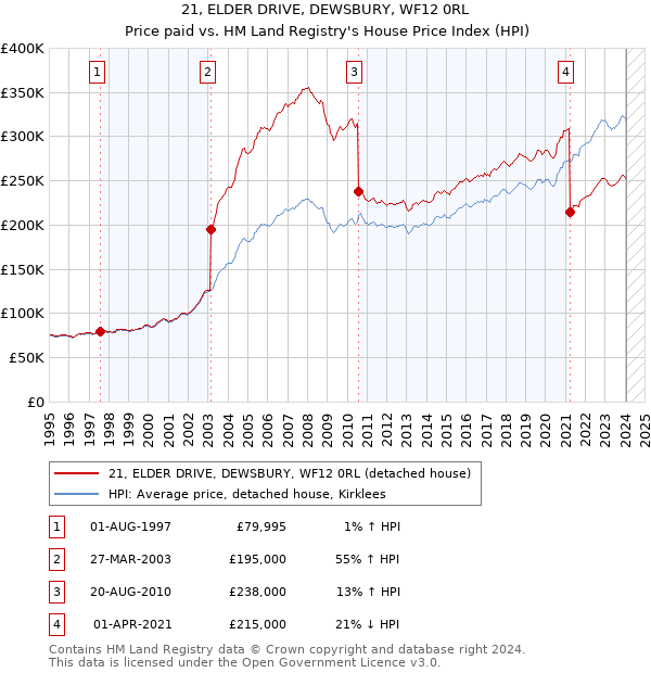 21, ELDER DRIVE, DEWSBURY, WF12 0RL: Price paid vs HM Land Registry's House Price Index