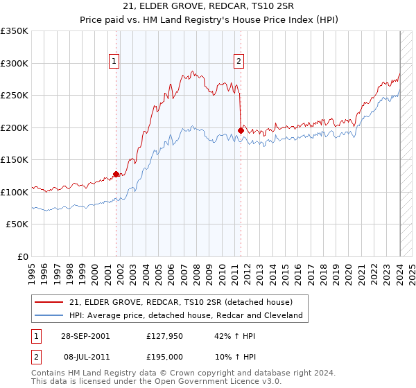 21, ELDER GROVE, REDCAR, TS10 2SR: Price paid vs HM Land Registry's House Price Index
