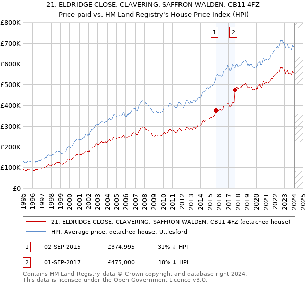 21, ELDRIDGE CLOSE, CLAVERING, SAFFRON WALDEN, CB11 4FZ: Price paid vs HM Land Registry's House Price Index