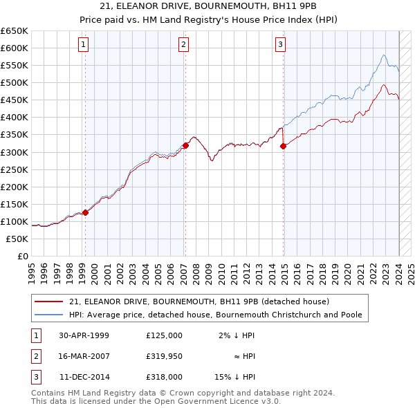 21, ELEANOR DRIVE, BOURNEMOUTH, BH11 9PB: Price paid vs HM Land Registry's House Price Index
