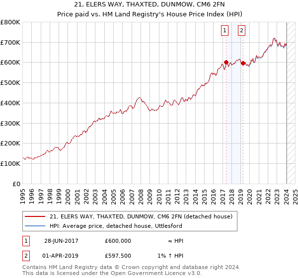 21, ELERS WAY, THAXTED, DUNMOW, CM6 2FN: Price paid vs HM Land Registry's House Price Index