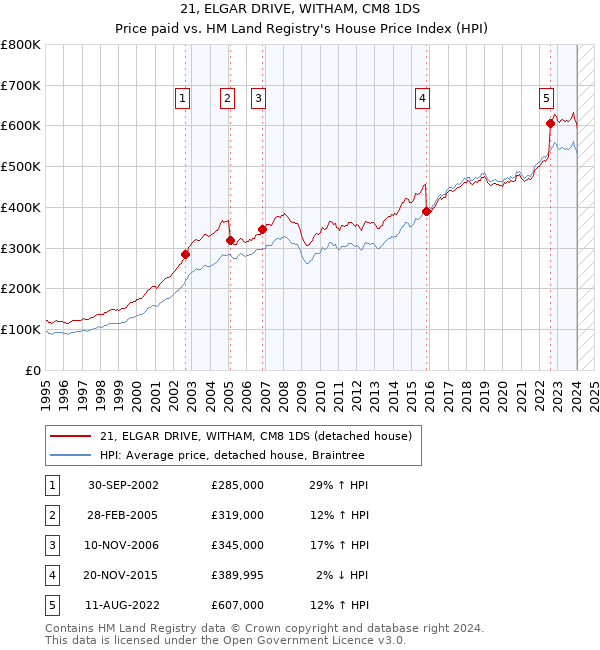 21, ELGAR DRIVE, WITHAM, CM8 1DS: Price paid vs HM Land Registry's House Price Index